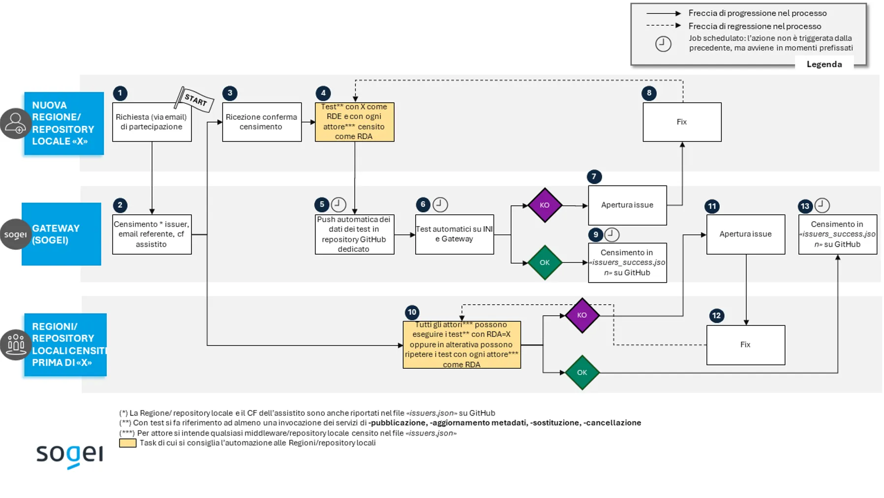 Flow del processo del Crash Program